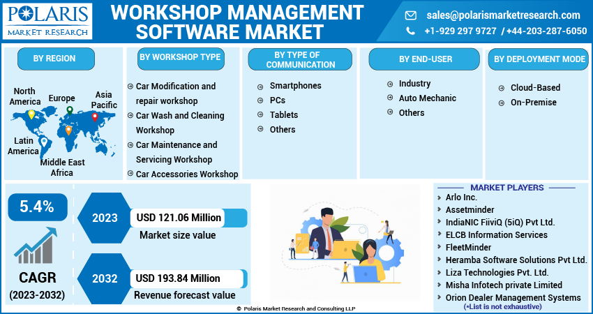 Workshop Management Software Market Share, Size